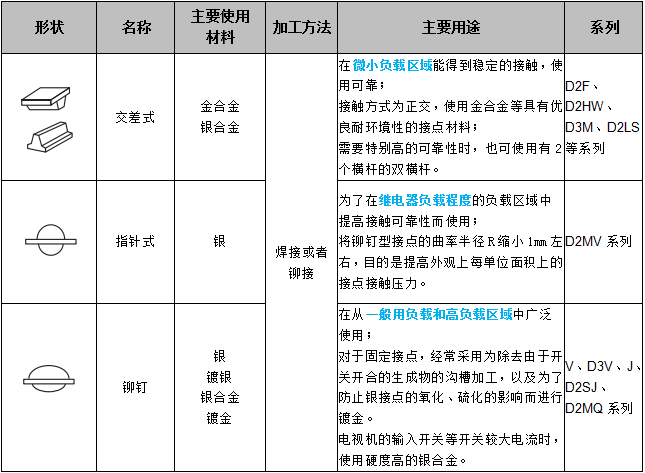 關(guān)于歐姆龍微動(dòng)開關(guān)接點(diǎn)結(jié)構(gòu)，你了解多少？